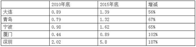 五大“计划单列市”:谁最风光,谁最失落?