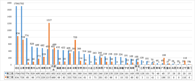 财政部：第三批PPP项目投资总额逾1.17万亿