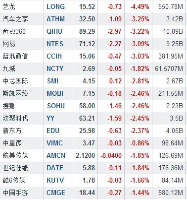 隔夜中概股普跌 前程无忧大跌8.52%