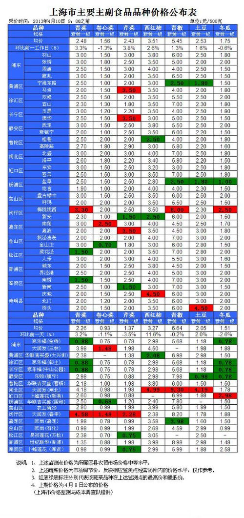 上海部分农贸市场和超市主要蔬菜品种价格(4月