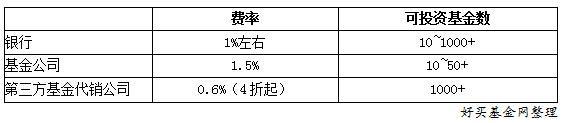 新手怎么买基金?
