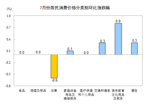 20137CPIͬ2.7%