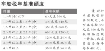 排量不超2.0升车船税不增加