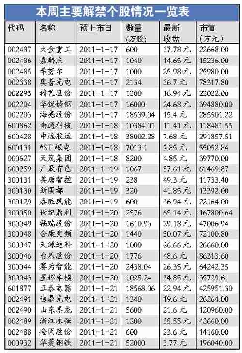 限售股解禁连降三周 本周新增市值仅为278亿