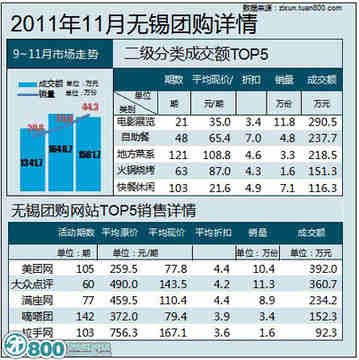 11月无锡团购报告 成交额11个月增长7倍