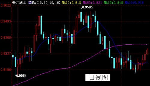 美元\/瑞郎已突破0.9260,短线或已成功筑底