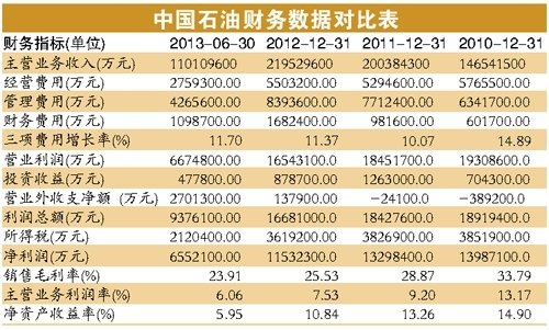 中石油地震或震出业务重组 传油服公司或被拆