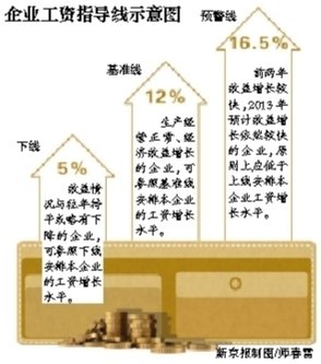 北京发布企业工资指导线:职工涨薪基准线为12