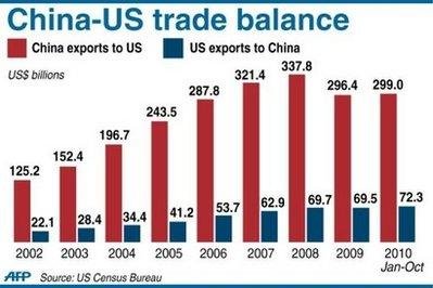 商务部长质疑中国对美国贸易顺差规模被高估