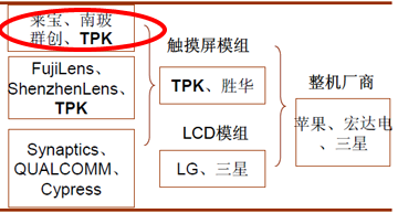 触摸屏概念股投资攻略_热点观察