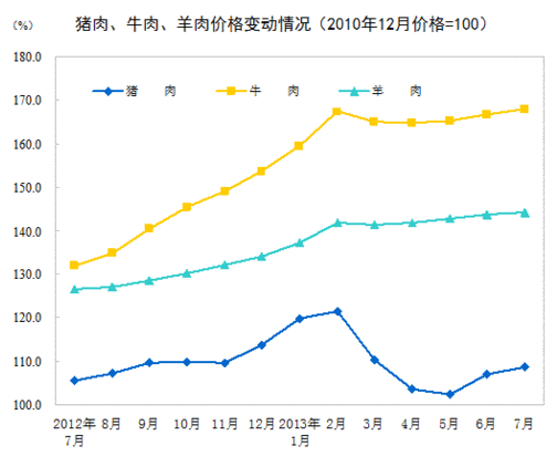 20137CPIͬ2.7%