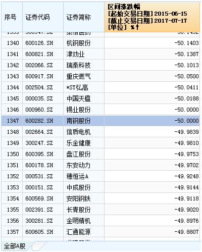 黑色星期一背后：1300只股票腰斩 有人触及平仓