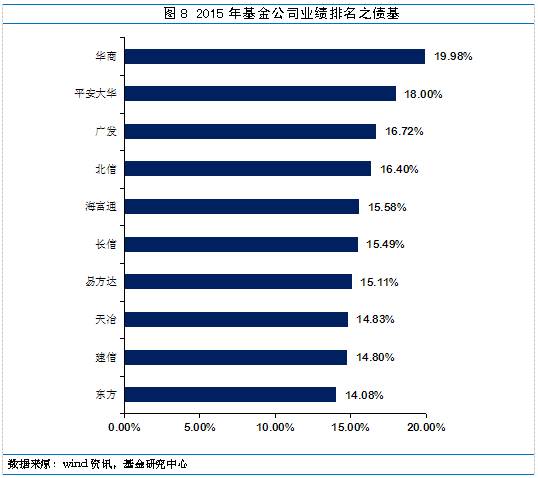 2015最牛基金公司盘点:养鸡技术哪家强?