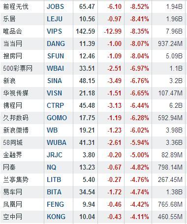 隔夜中概股普跌 前程无忧大跌8.52%