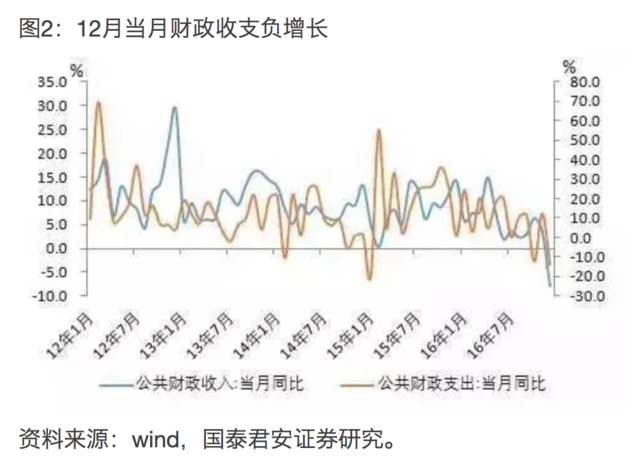 一二月份财政收入_2017年2月份各县市、区财政收入考核情况