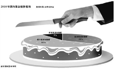 基金第三方销售开闸 基金公司议价能力或改善