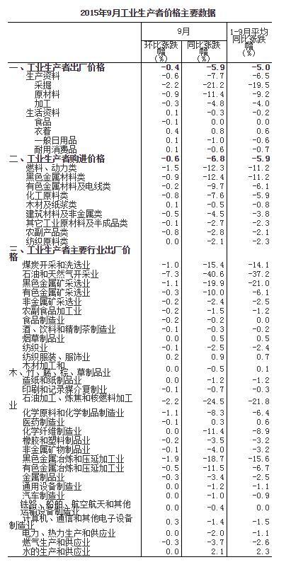 国家统计局：我国9月PPI同比下降5.9%