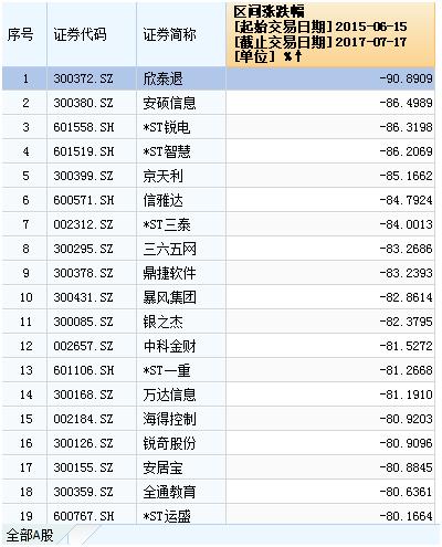 黑色星期一背后：1300只股票腰斩 有人触及平仓