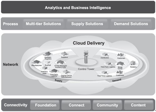 云计算供应链软件商e2open商业模式解析