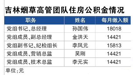 吉林烟草公司高管每月公积金逾万