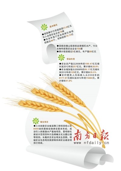 “农业硅谷” 首批重点项目完工