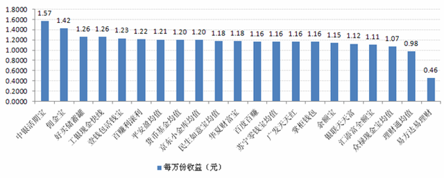 宝类产品收益对比:最高7日年化收益4.97%