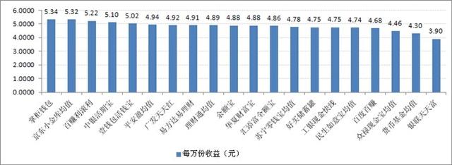 宝类产品收益对比:最高7日年化收益率5.34%