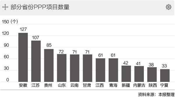 万亿PPP项目库:安徽最多 杭州地铁投资最大