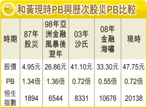 何车:地产股领风骚 长实目标价111.2港元_财经