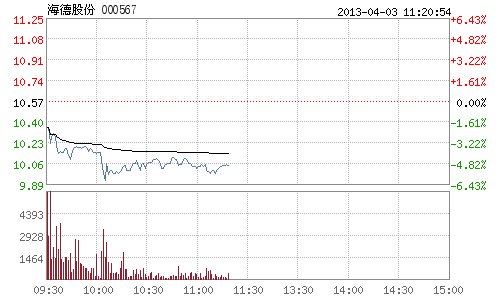 快讯:三沙概念领跌两市 海德股份跌近5%