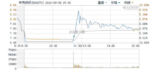 华芳纺织由跌停瞬间离奇大涨8% 被疑内幕交易
