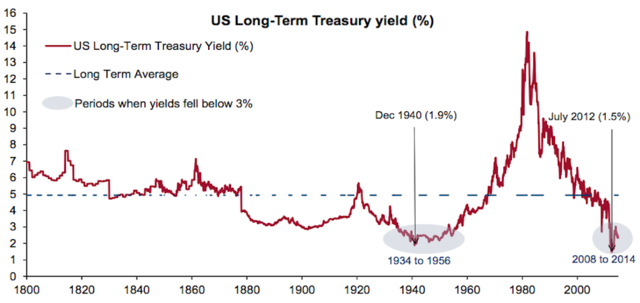 数据显示美国长期利率目前处于200多年低位