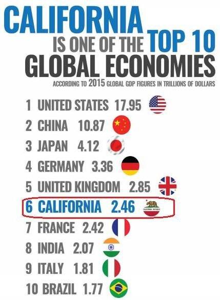 闹独立的加州家底有多厚？GDP超法国 全球第6富