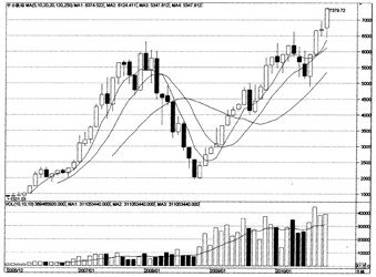 上证综合指数月K线图 中小板综合指数月K线图
