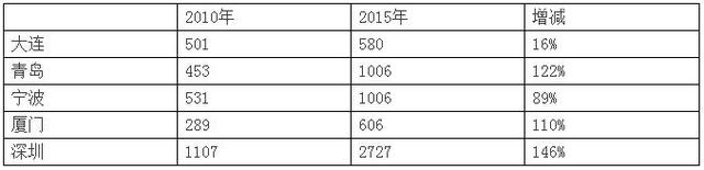 五大“计划单列市”:谁最风光,谁最失落?