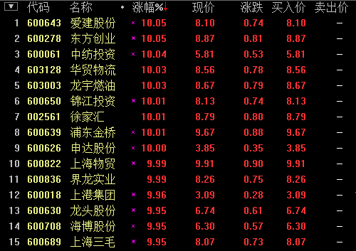 上海自贸区概念股飙升界龙实业等15股涨停