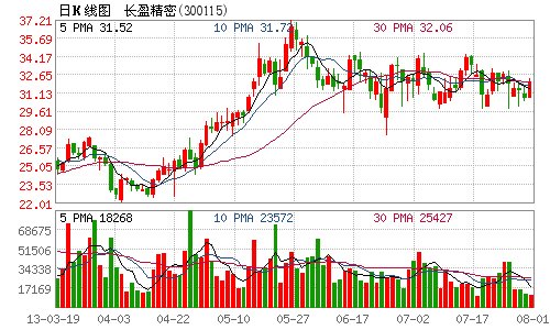 长盈精密遭第二大股东减持