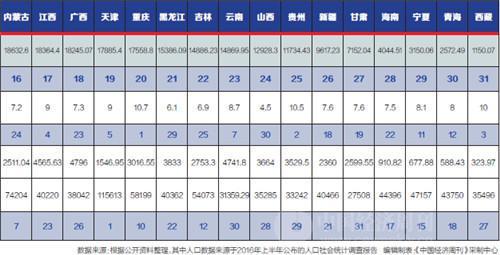 2011年东中西部gdp_31省GDP指标大比拼：东部实力强中西部潜力大