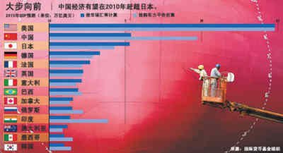 国际gdp_经济学人 预测2015年全球GDP增速 中国7(3)