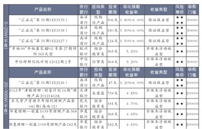 理财产品收益排名_理财产品收益下降(2)