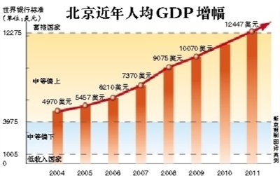 北京人均GDP達中上國家水平 常住人口破2000萬