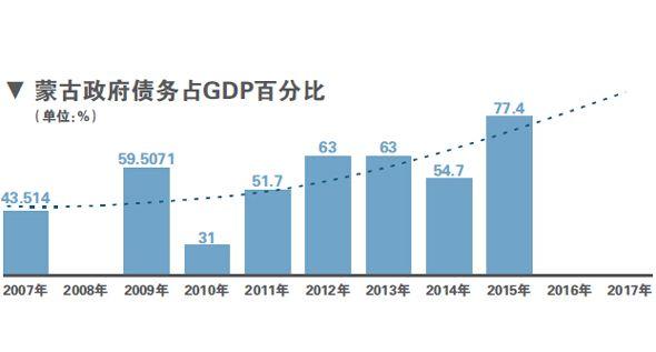 财政供给弹尽粮绝举国还债!蒙古能逃出危机吗?