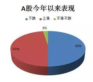 今年亏钱的股票有一大半,但赚钱的基金近90%