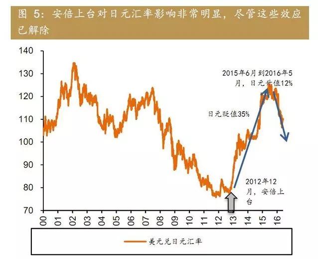 日本经济不景气 日元为什么还升值？