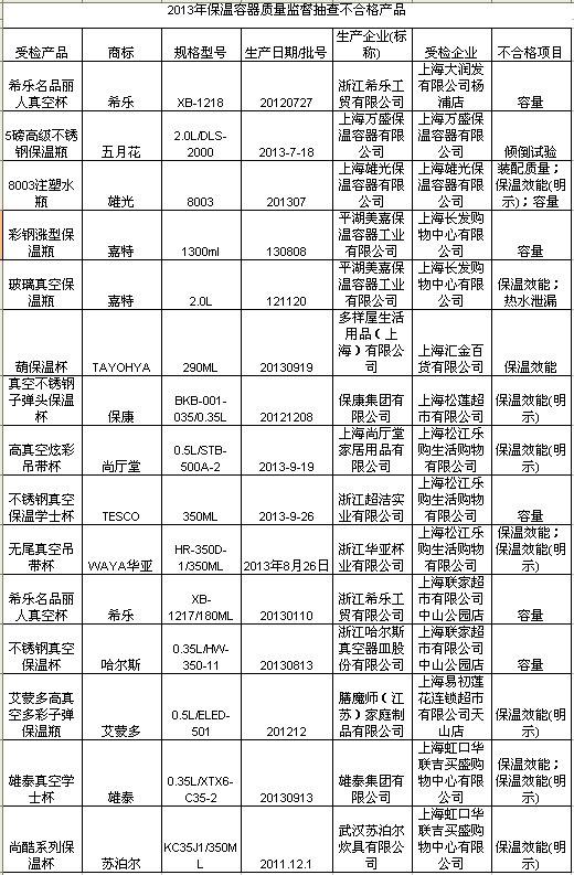 上海抽查保温容器15批次不合格 苏泊尔一款产品上榜