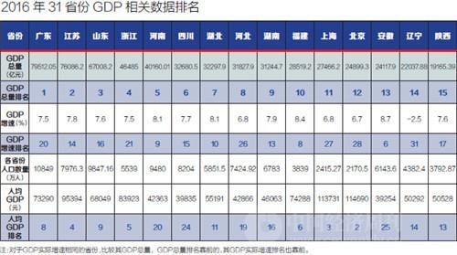 31省GDP指标大比拼:辽宁成唯一负增长省份