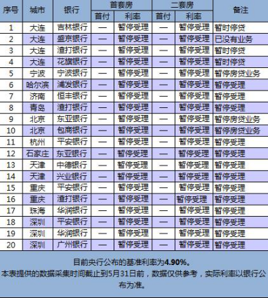 &ldquo;20家银行停贷&rdquo;存误解 但资金成本飙升对房贷确有影响