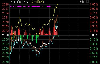 盘中:两市拉升翻红沪涨0.2% 信息消费概念股爆