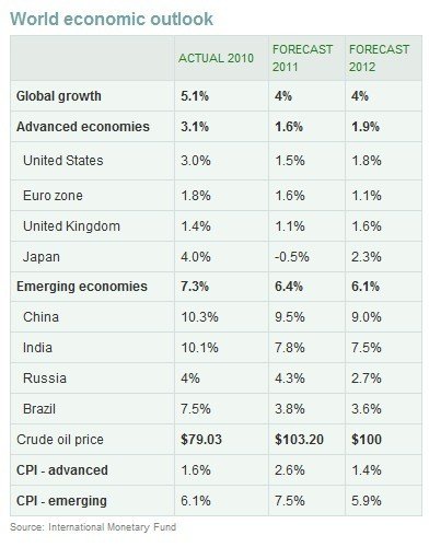 IMF调降中国和世界今明两年经济增长预期