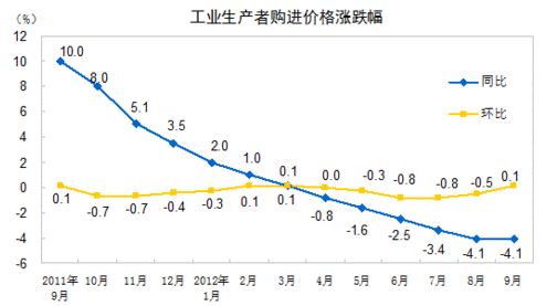 2012年9月份工业生产者出厂价格同比下降3.6%